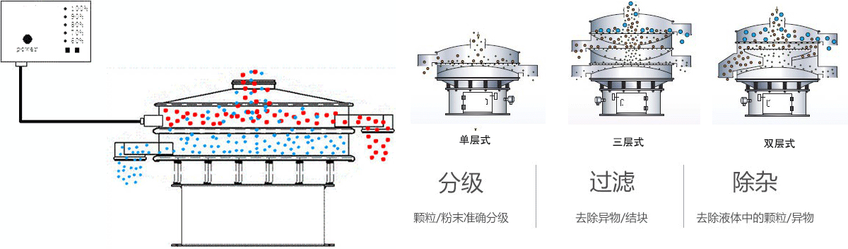花粉超聲波振動篩工作原理 花粉超聲波振動篩工作原理