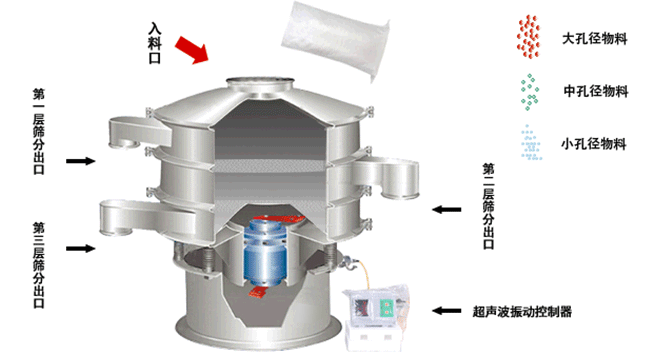 石墨粉超聲波振動篩工作原理 石墨粉超聲波振動篩工作原理