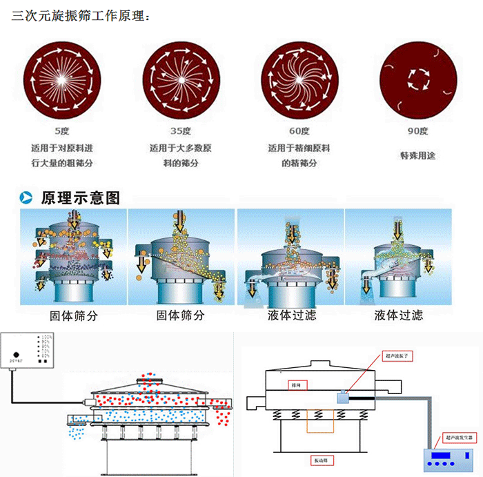 硅碳負極材料超聲波振動篩工作原理 硅碳負極材料超聲波振動篩工作原理