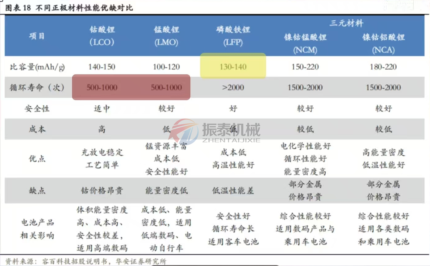不同正極材料性能優(yōu)缺對(duì)比 不同正極材料性能優(yōu)缺對(duì)比