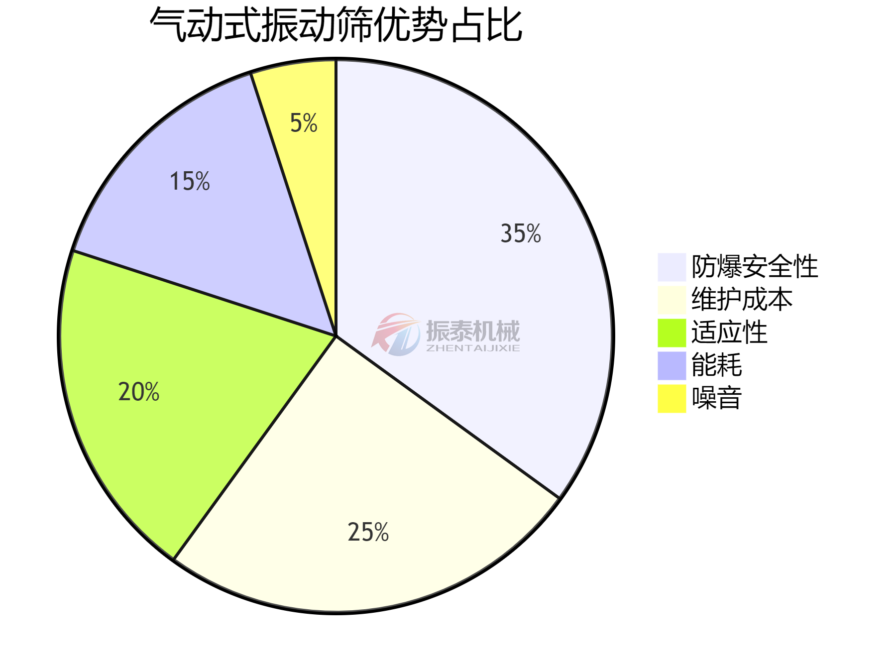 氣動式振動篩優(yōu)勢