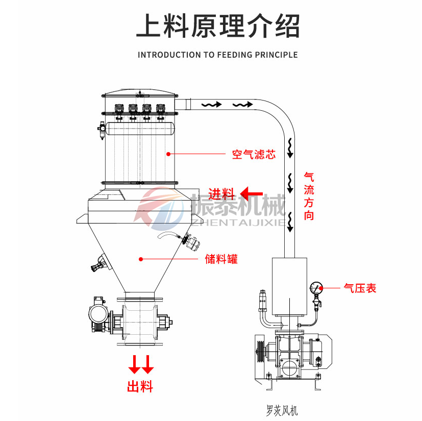 真空上料機原理介紹